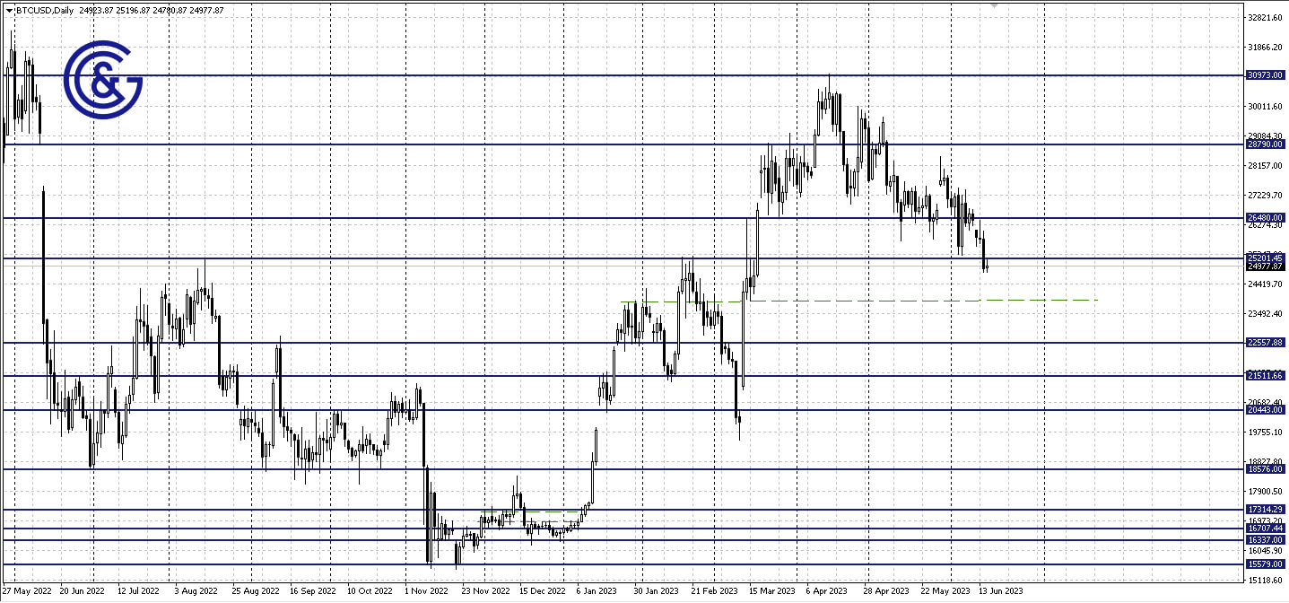 BTCUSD