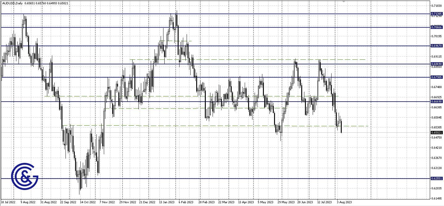 AUDUSD_D1