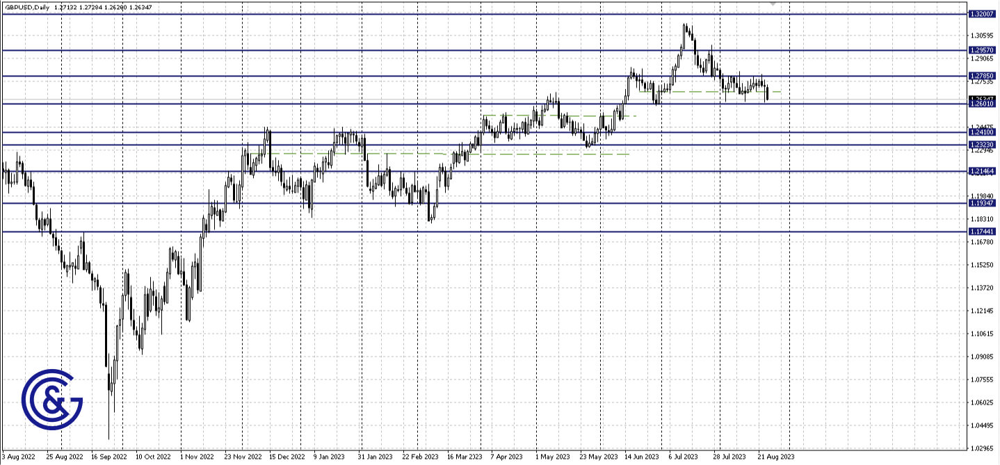 GBPUSD_D1