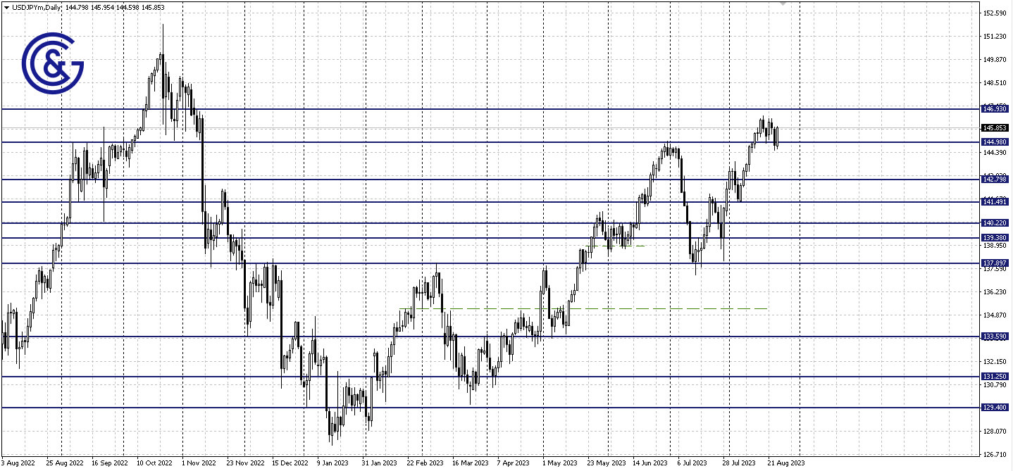 USDJPY_D1