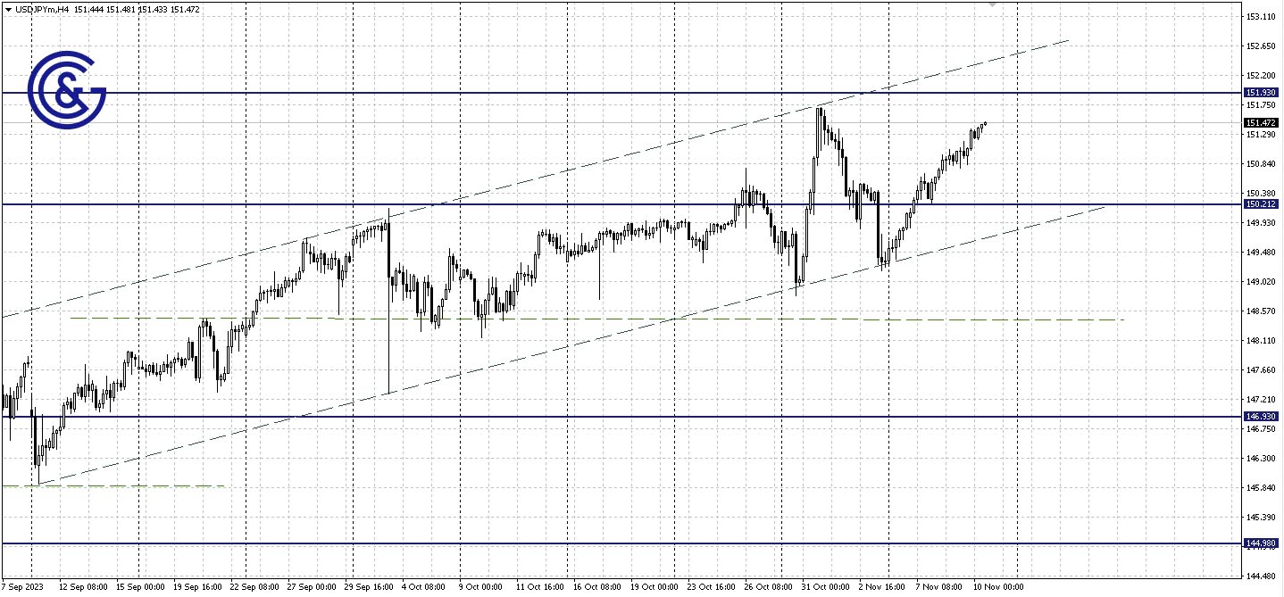 USDJPY_H4