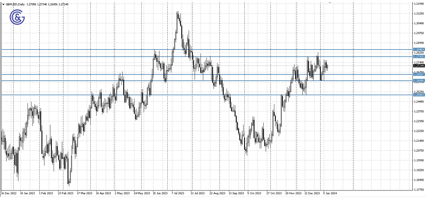 GBPUSD_D1