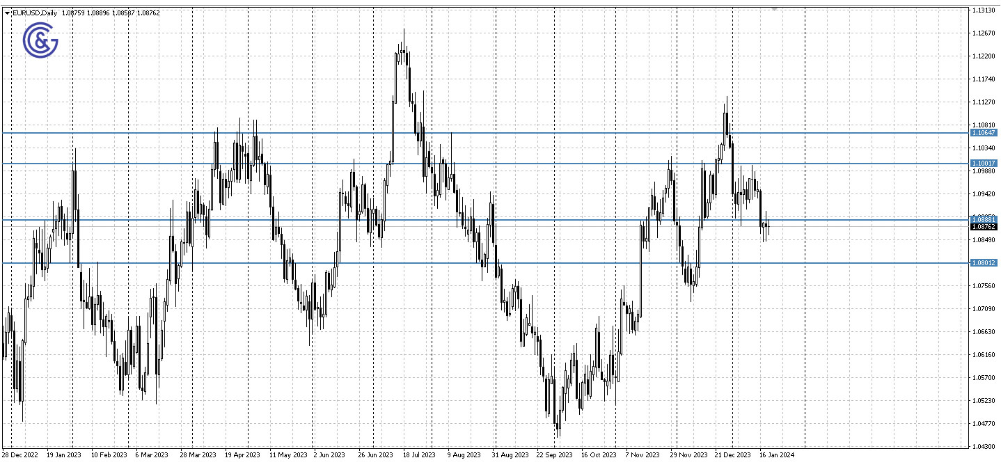 EURUSD_D1