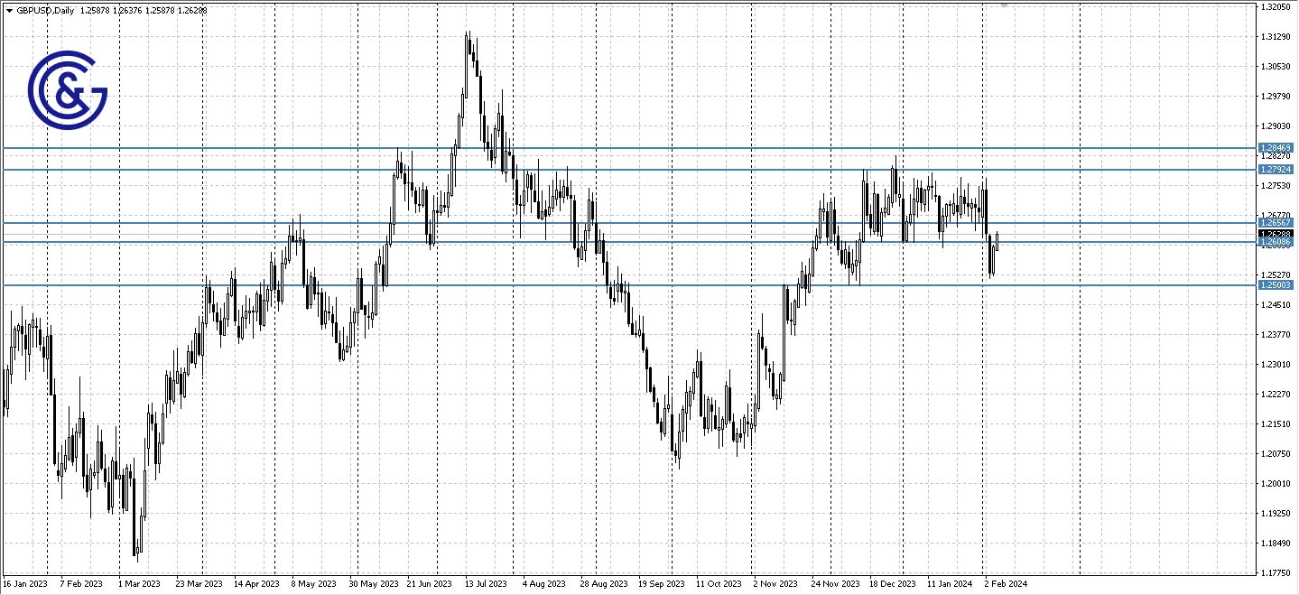 GBPUSD_D1