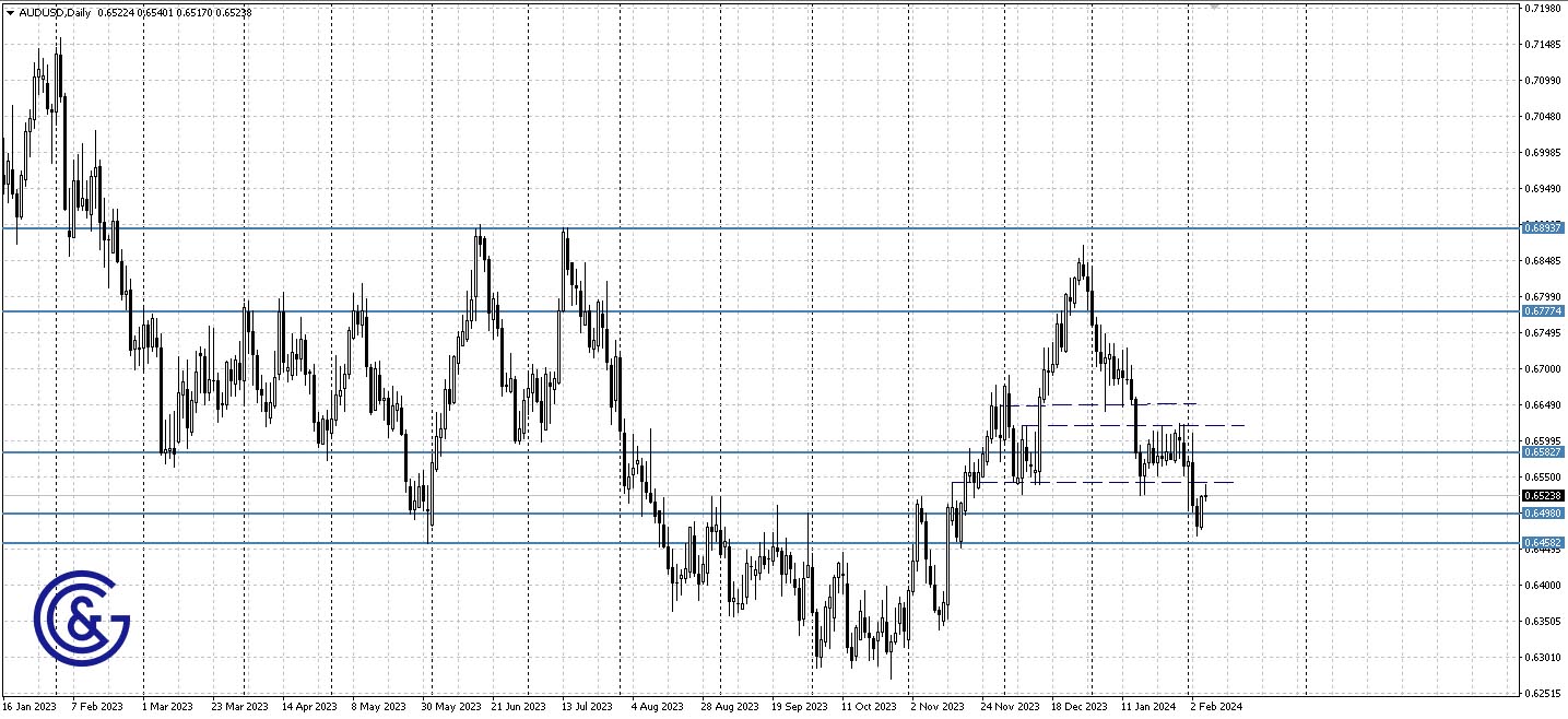 AUDUSD_D1