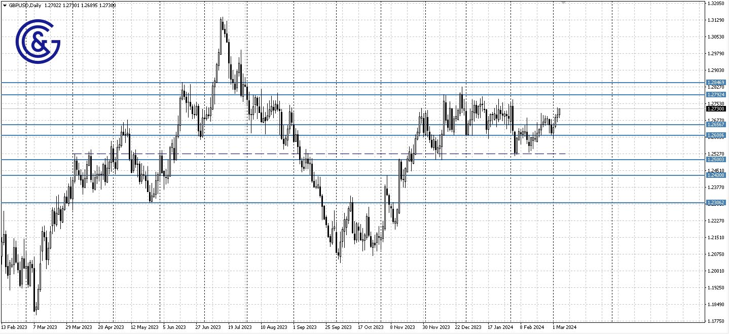 GBPUSD_D1