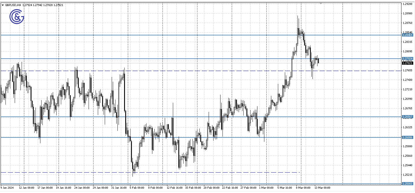 GBPUSD_H4