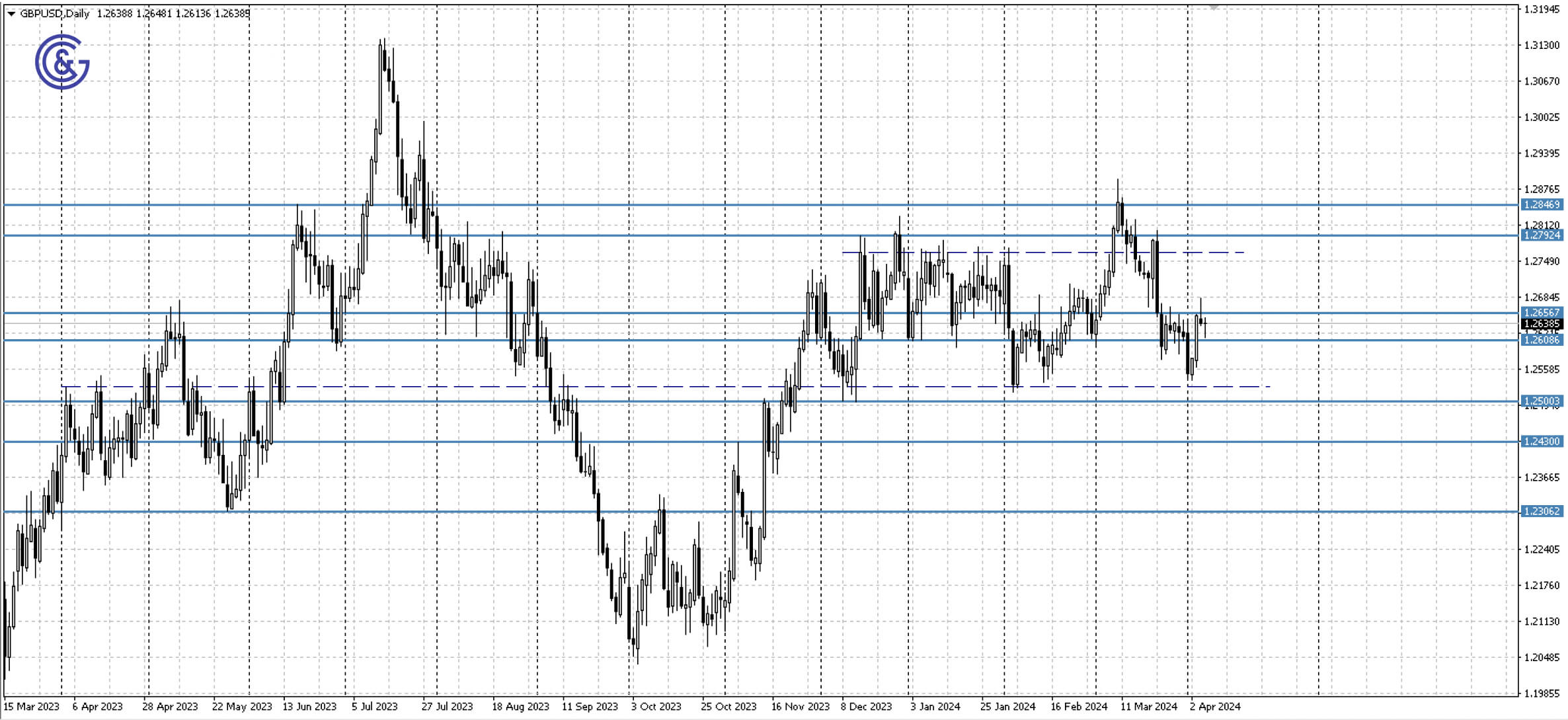 GBPUSD_D1