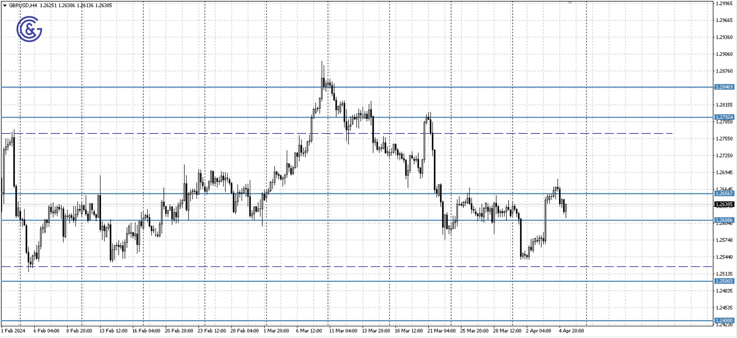 GBPUSD_H4