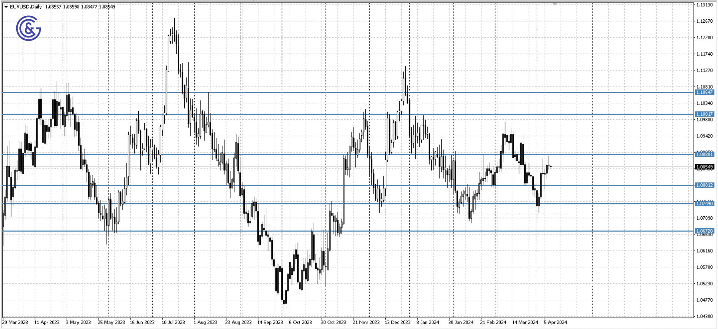 EURUSD_D1