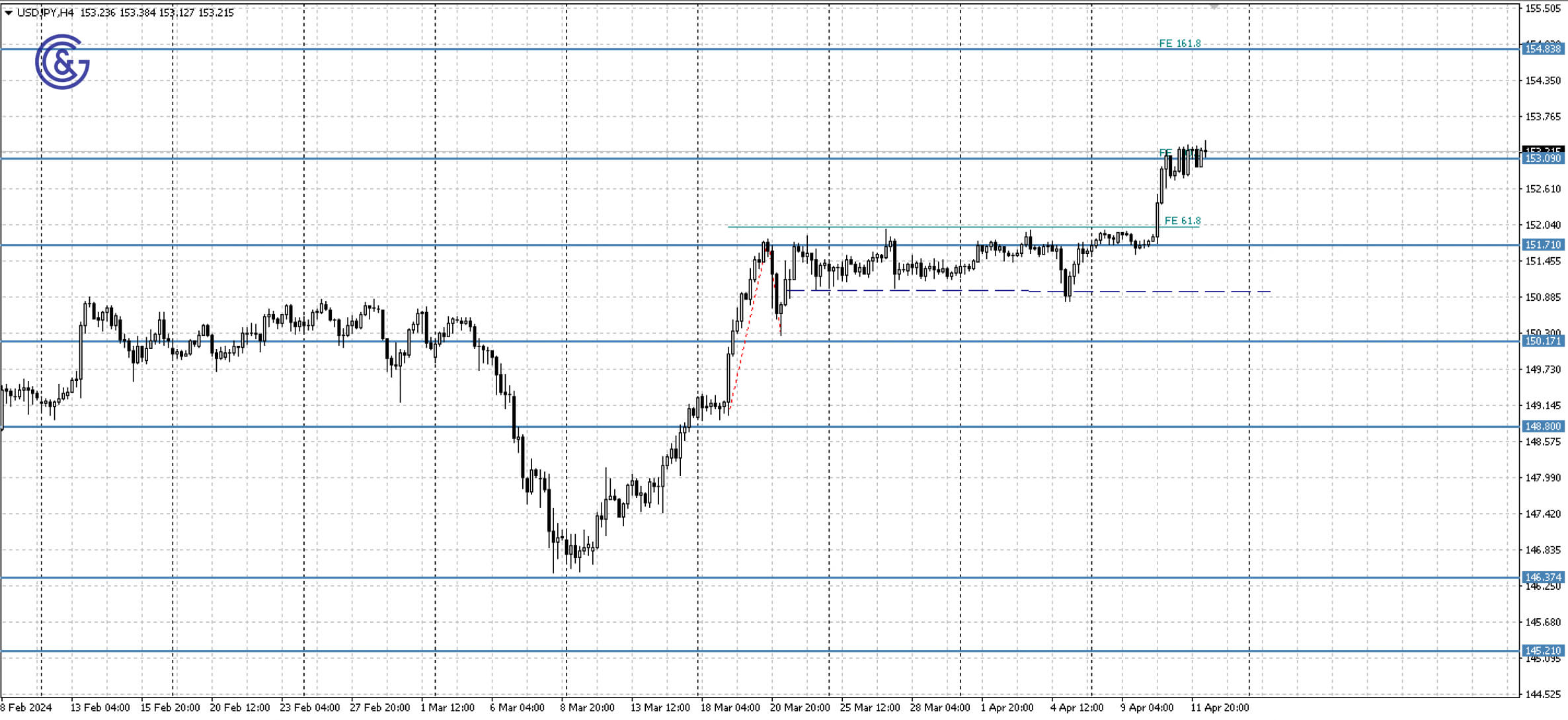 USDJPY_H4