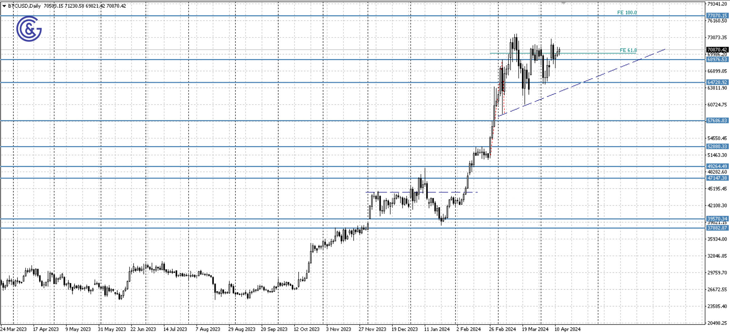 BTCUSD