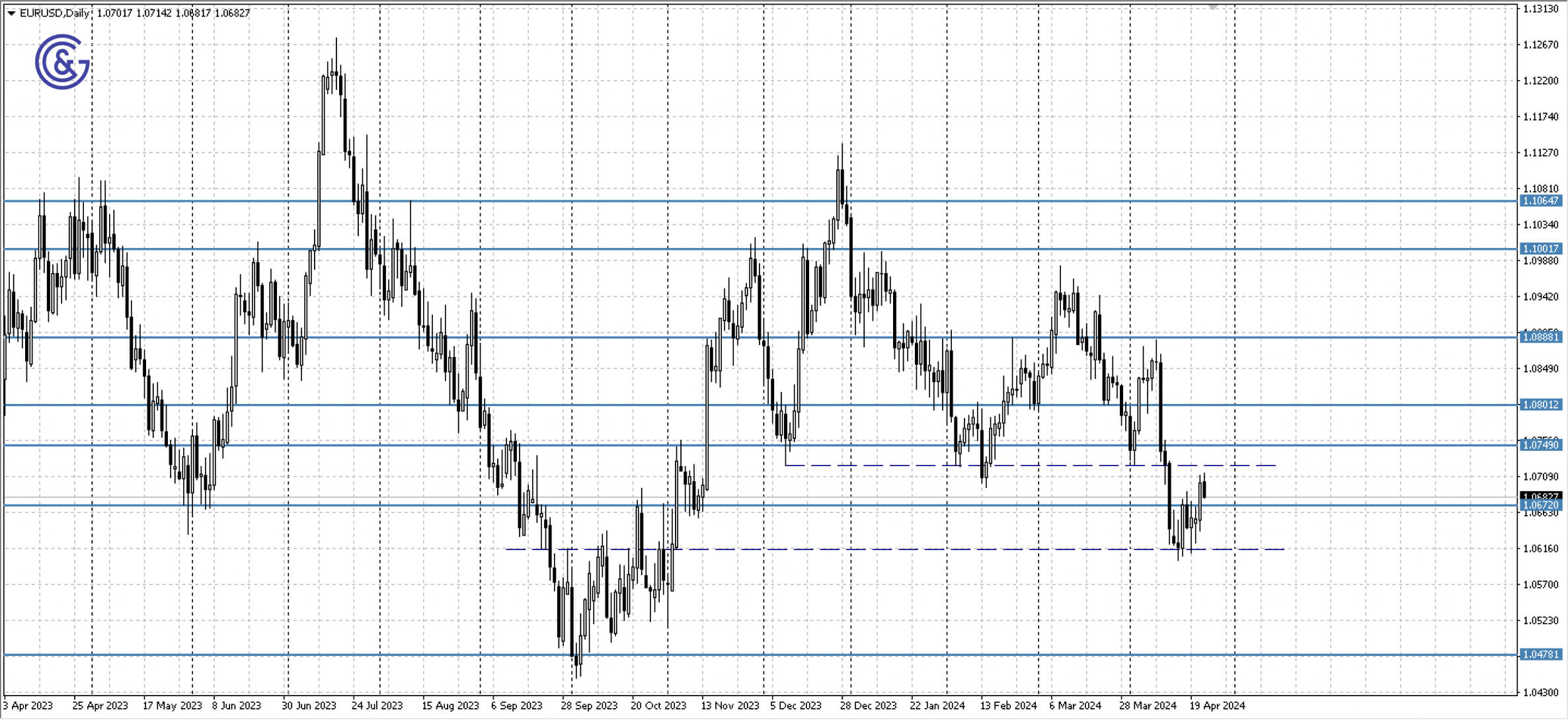 EURUSD_D1