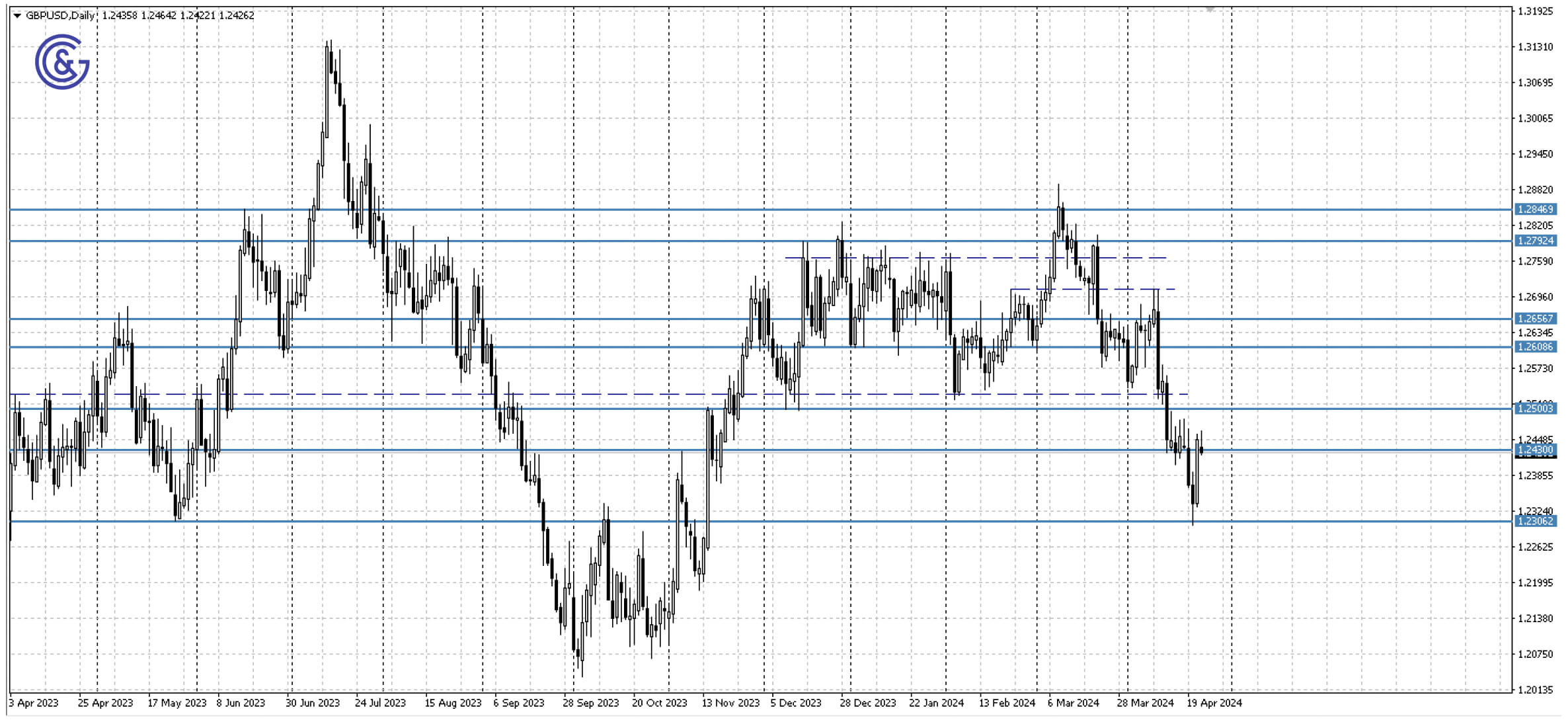 GBPUSD_D1