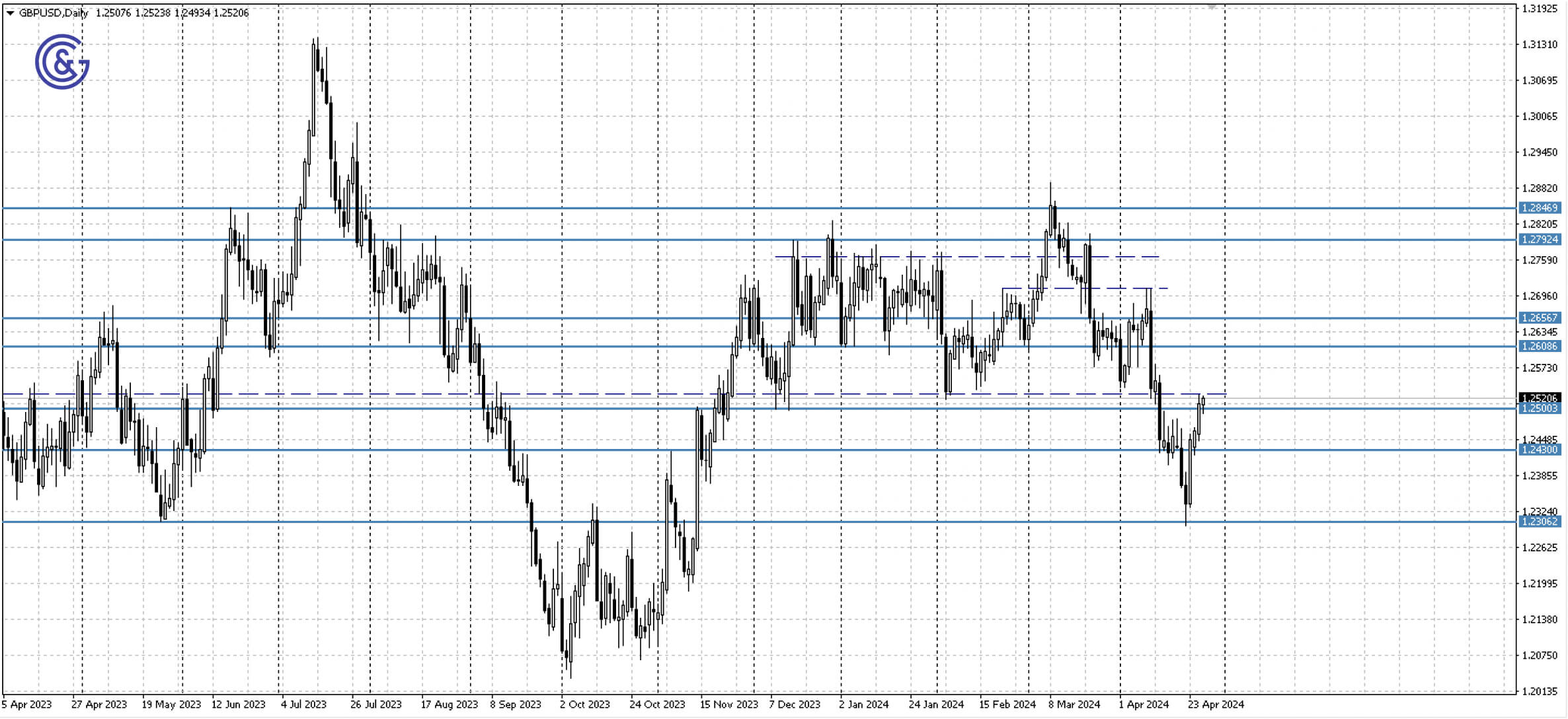 GBPUSD_D1