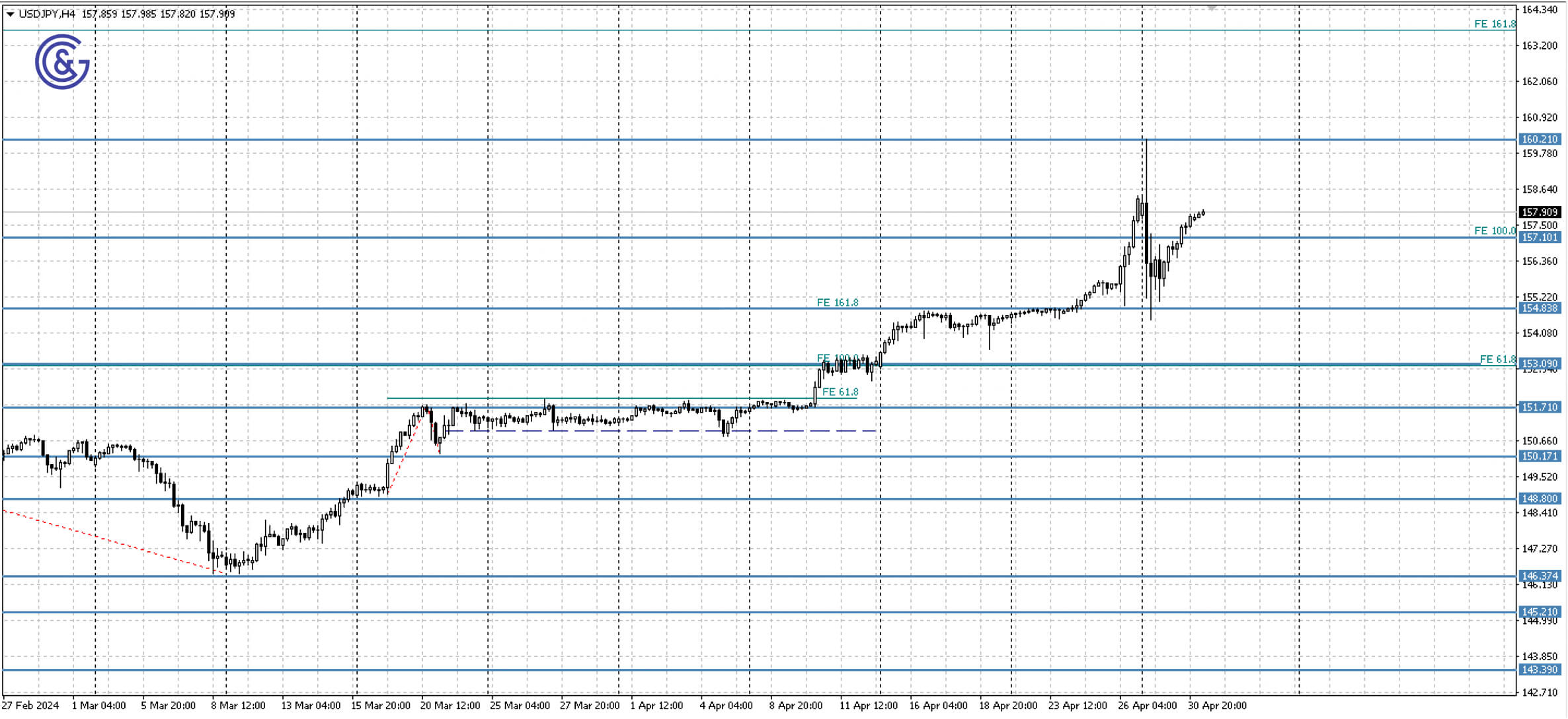 USDJPY_H4