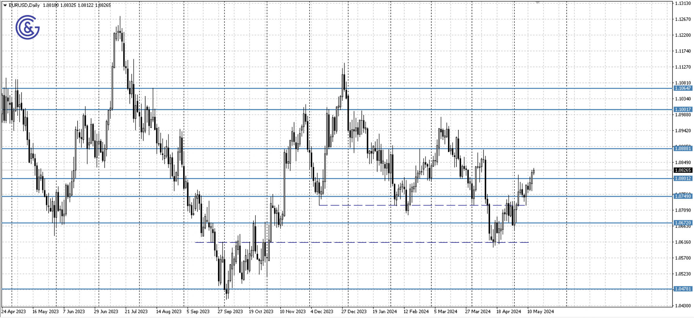 EURUSD_D1