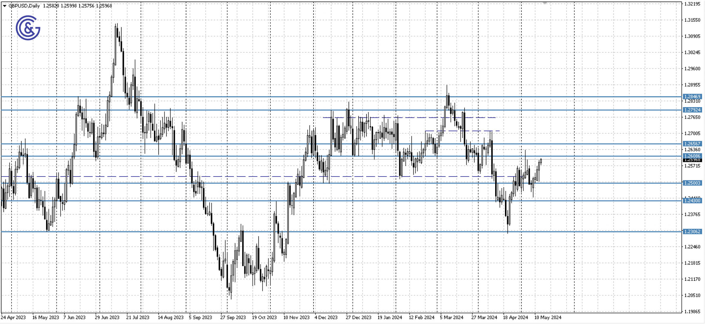 GBPUSD_D1