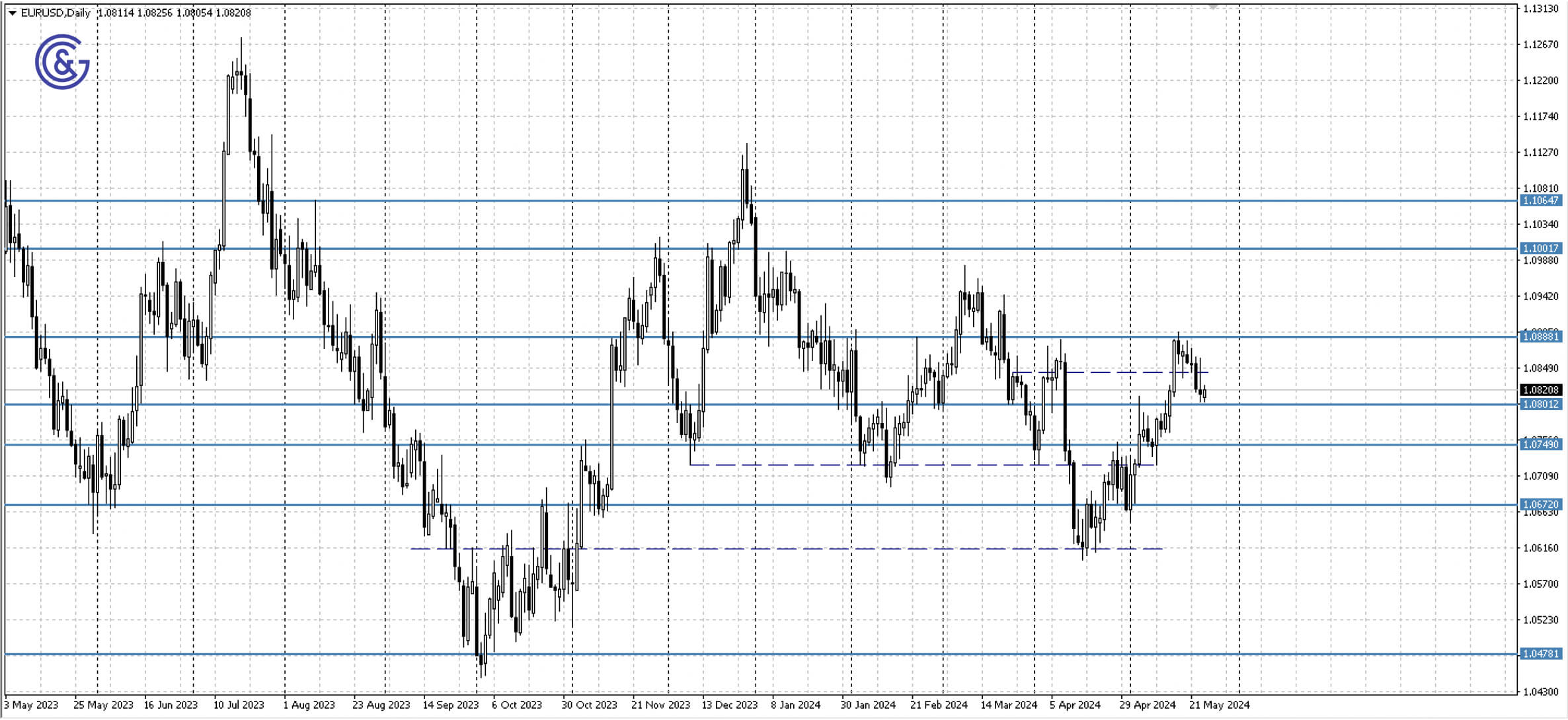 EURUSD_D1