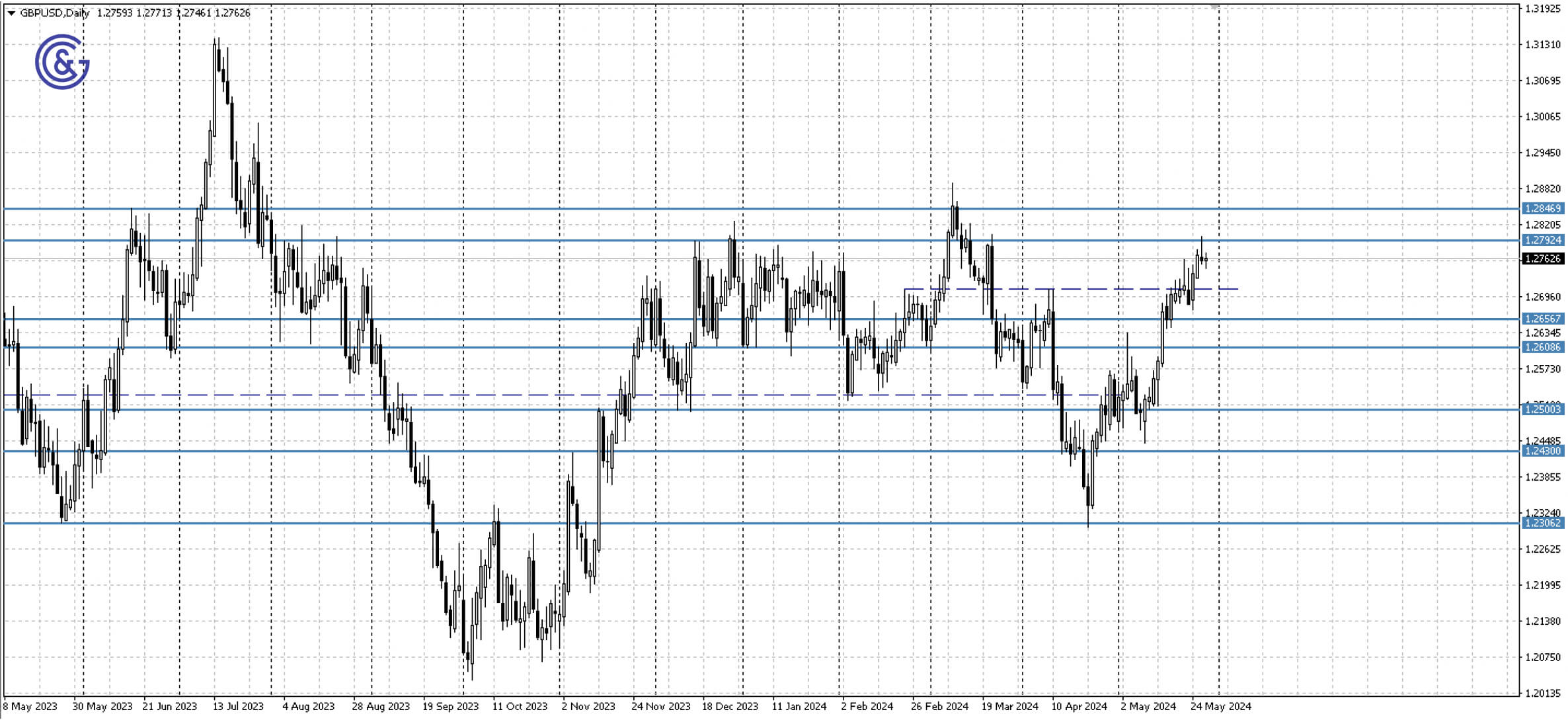 GBPUSD_D1