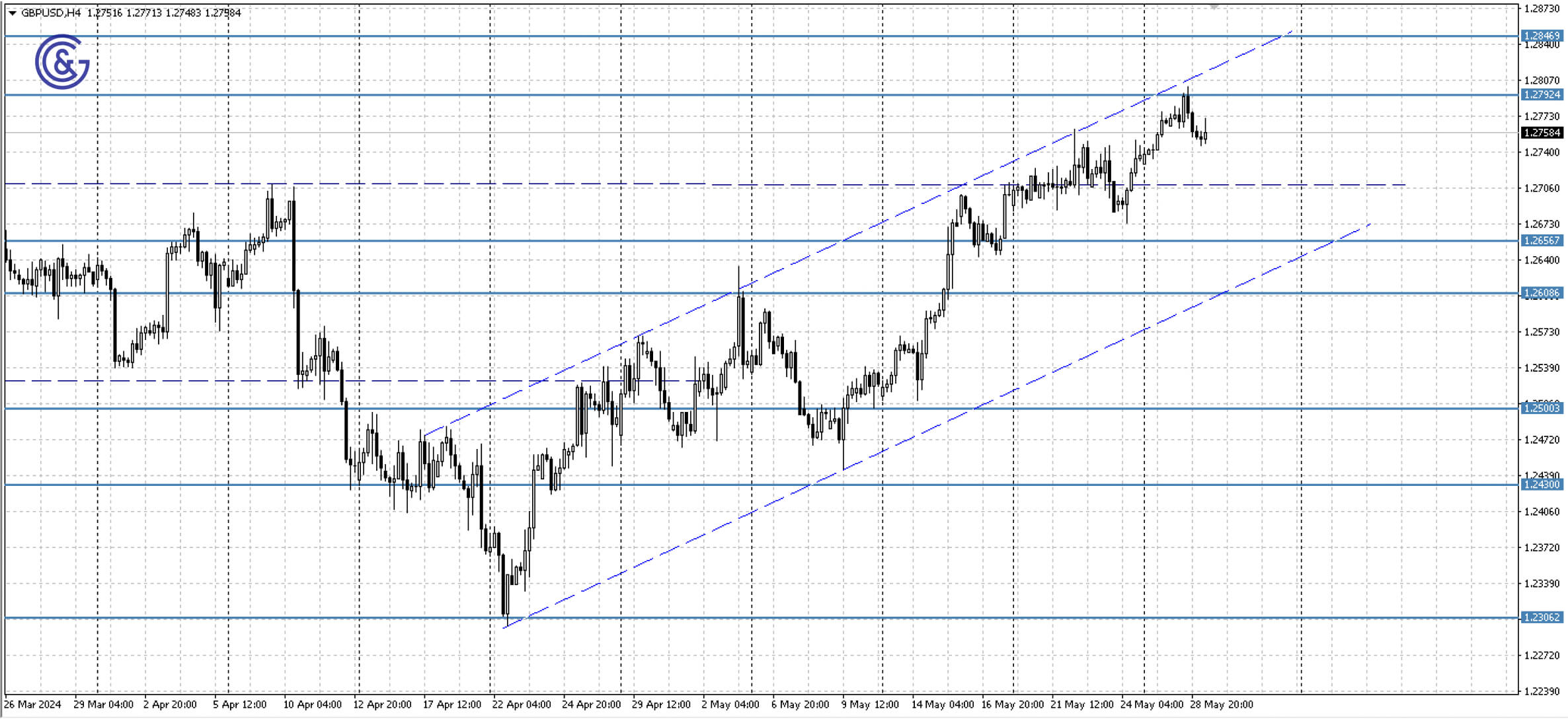 GBPUSD_H4