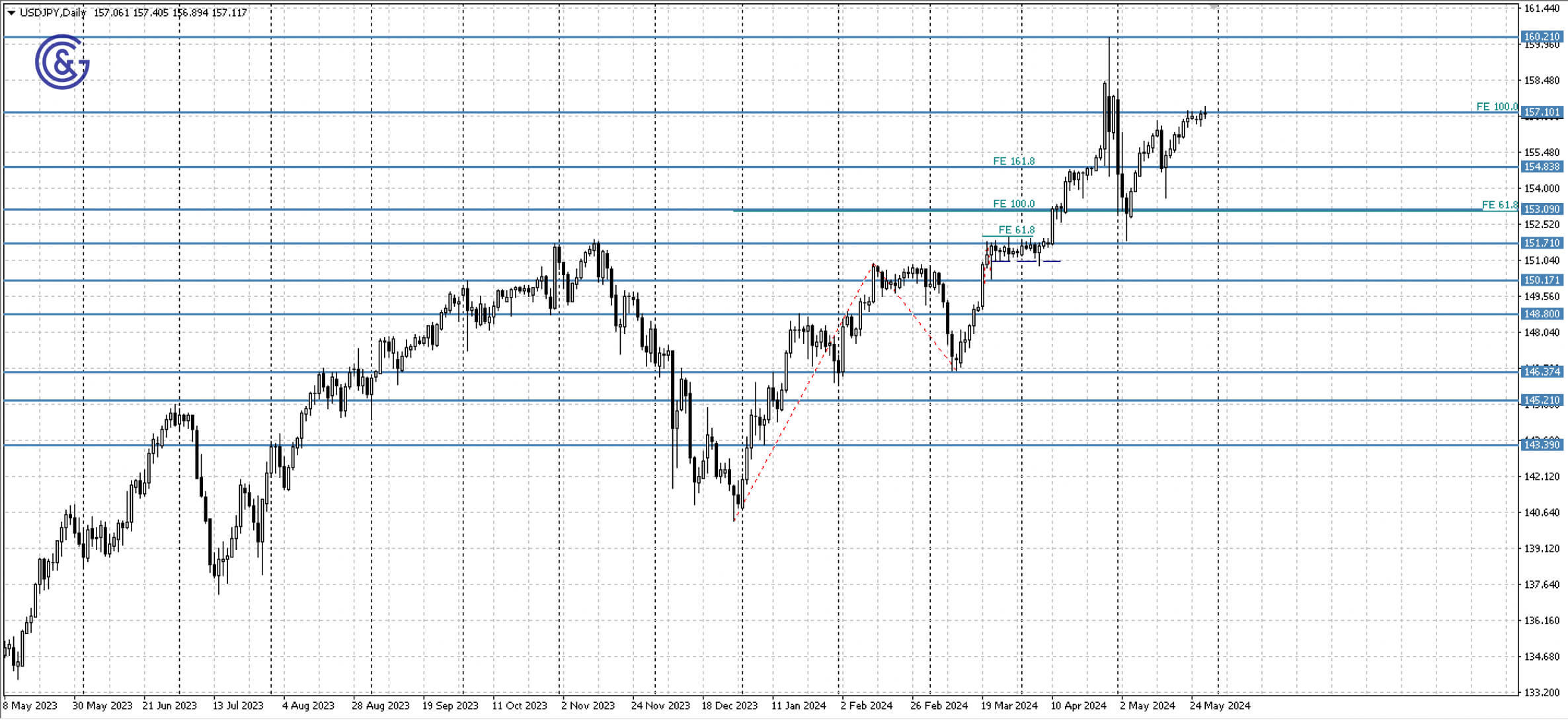 USDJPY_D1