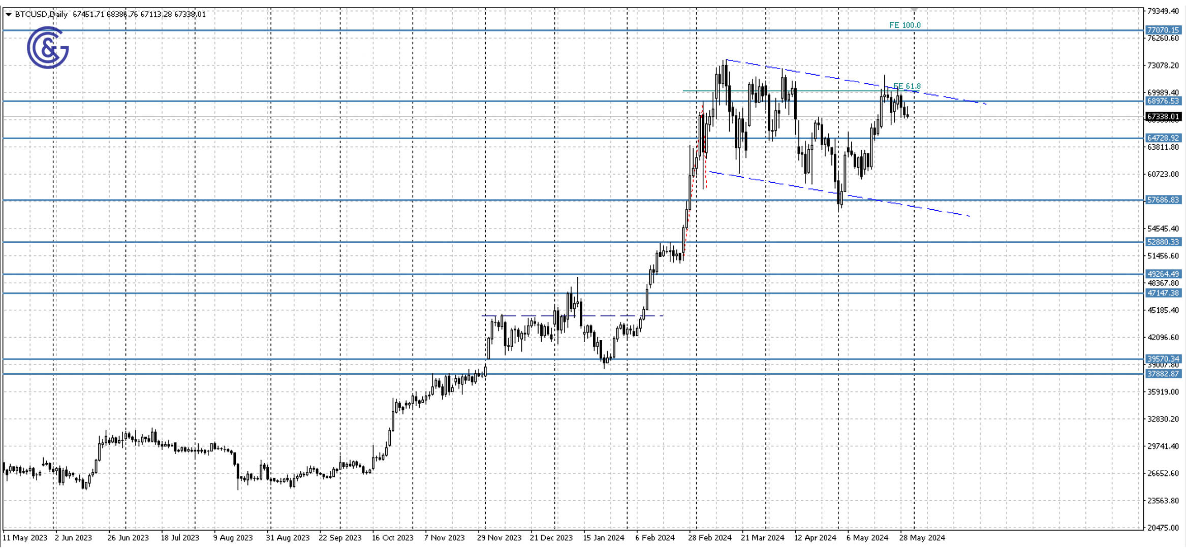 BTCUSD