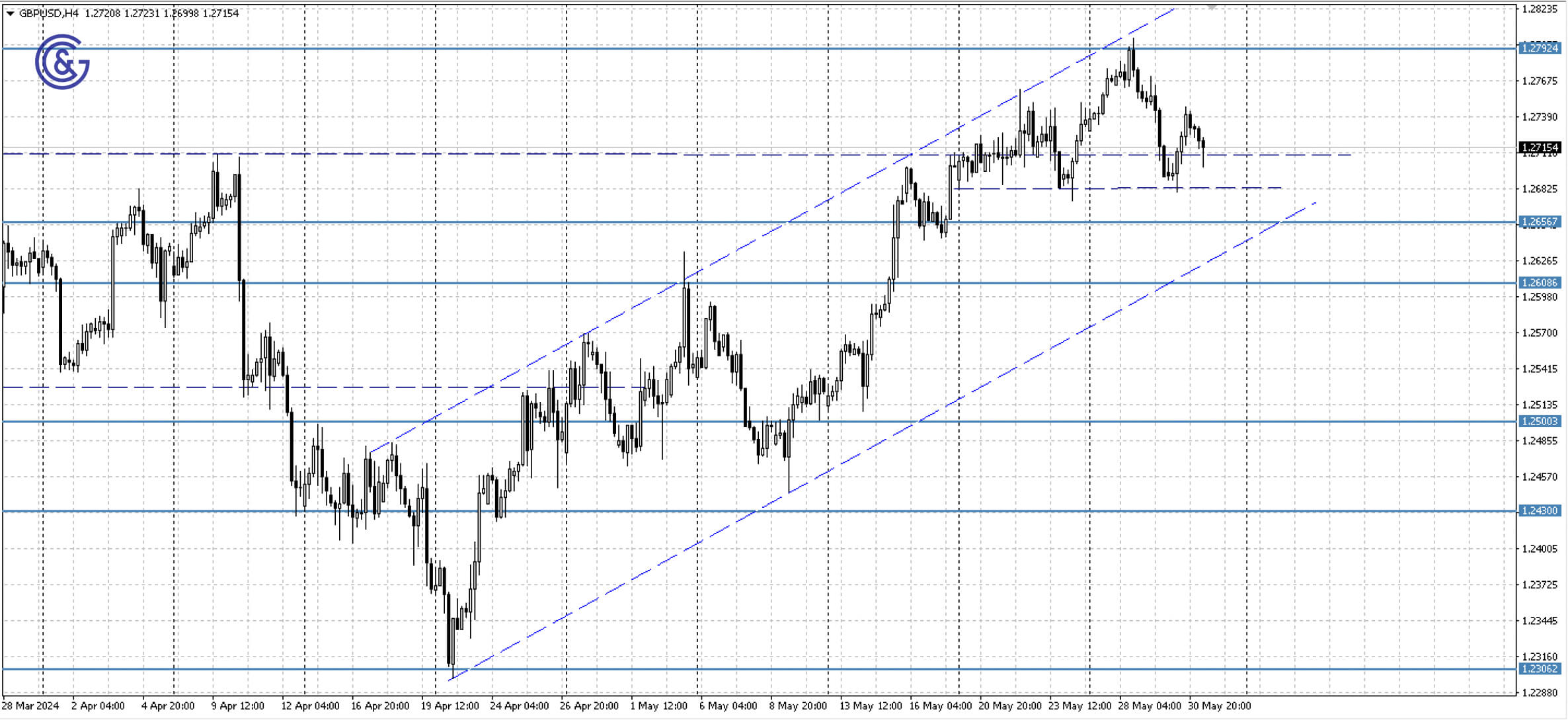 GBPUSD_H4