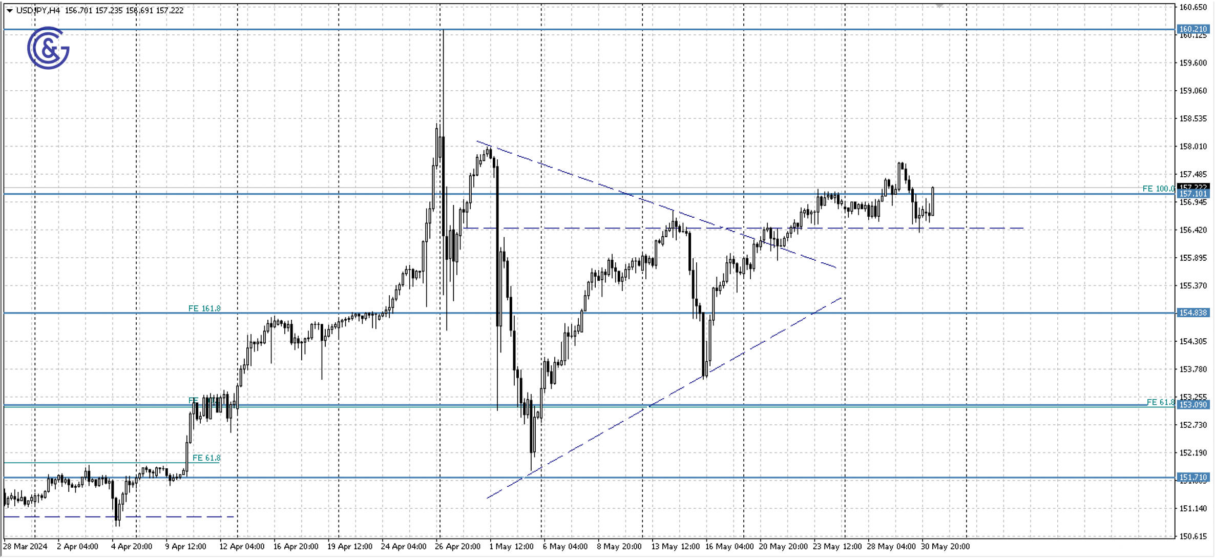 USDJPY_H4