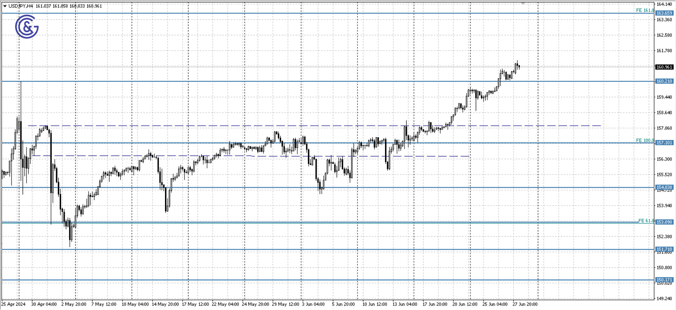 USDJPY_H4