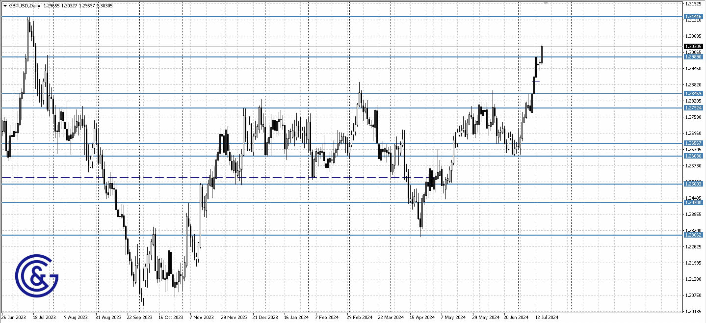 GBPUSD_D1