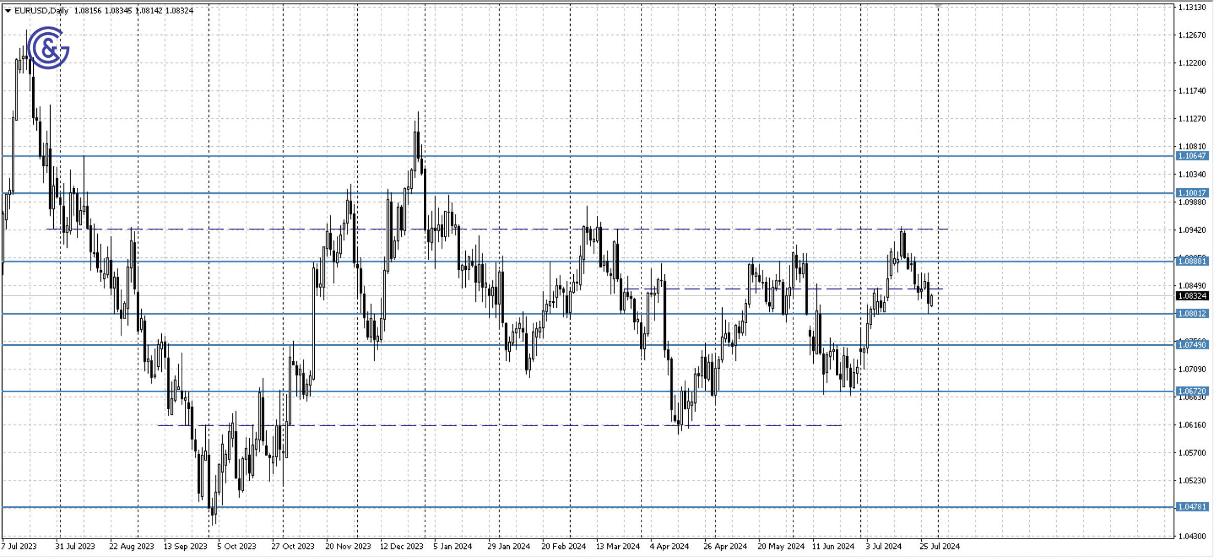 EURUSD_D1