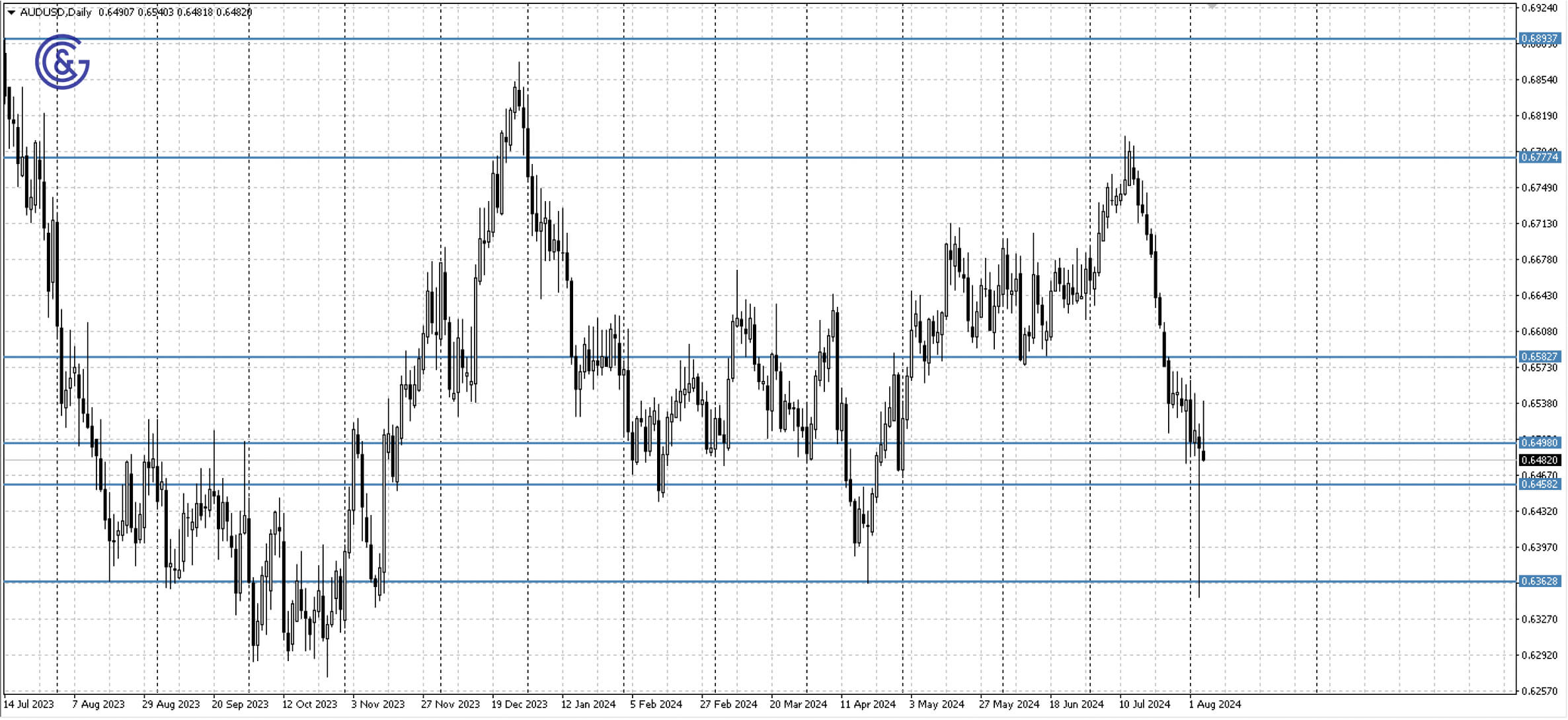 AUDUSD_D1