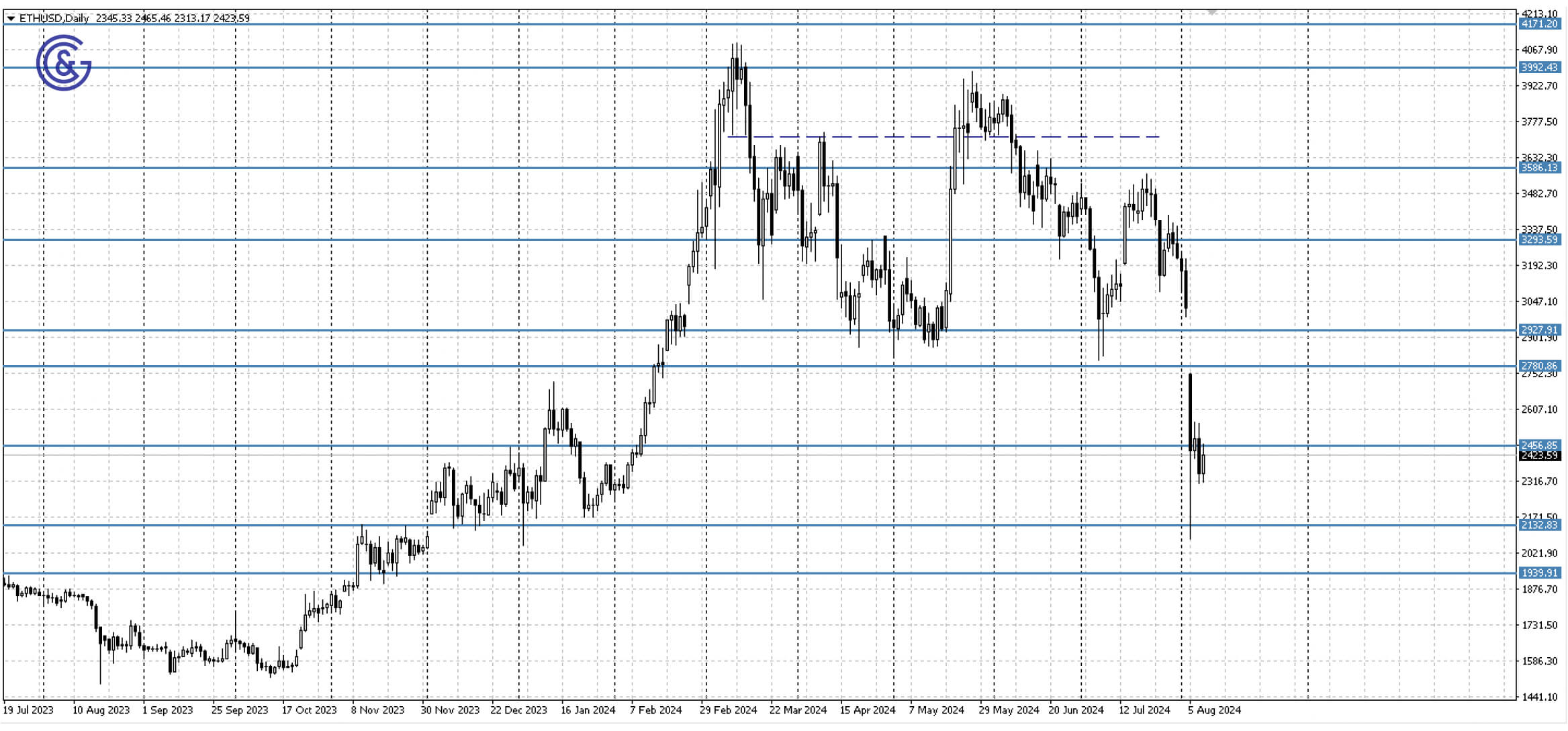 ETHUSD