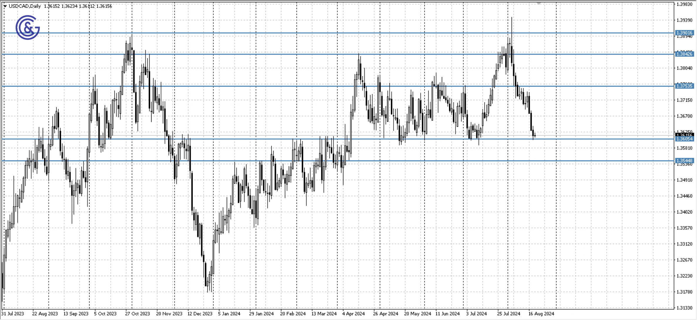 USDCAD_D1