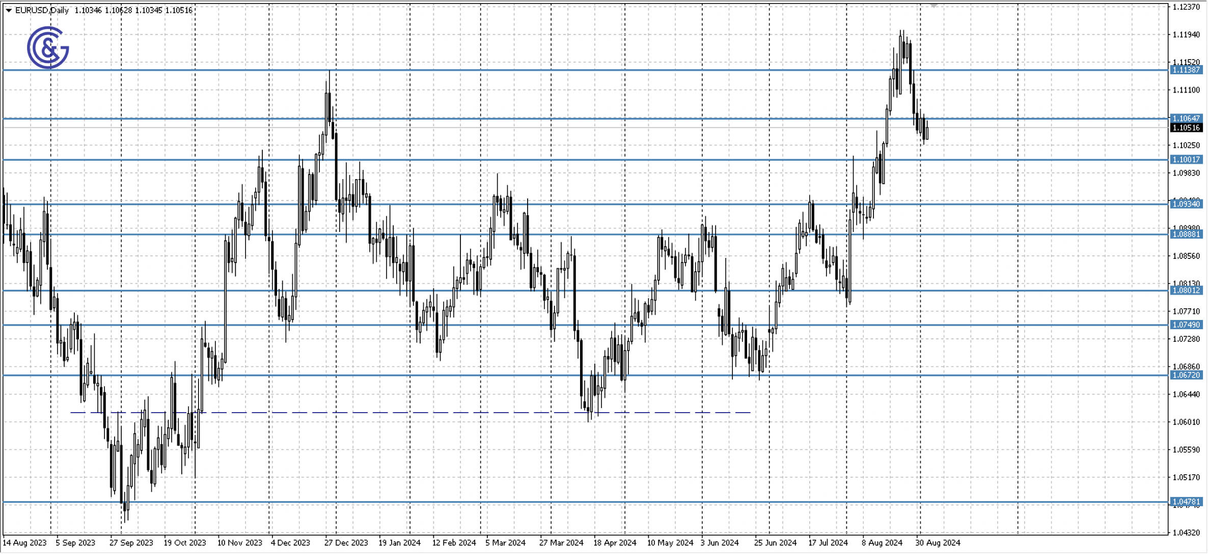 EURUSD_D1