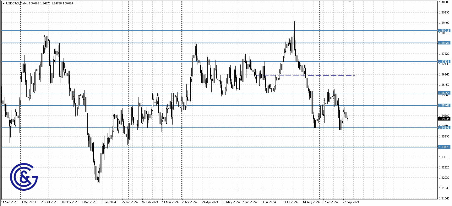 USDCAD_D1