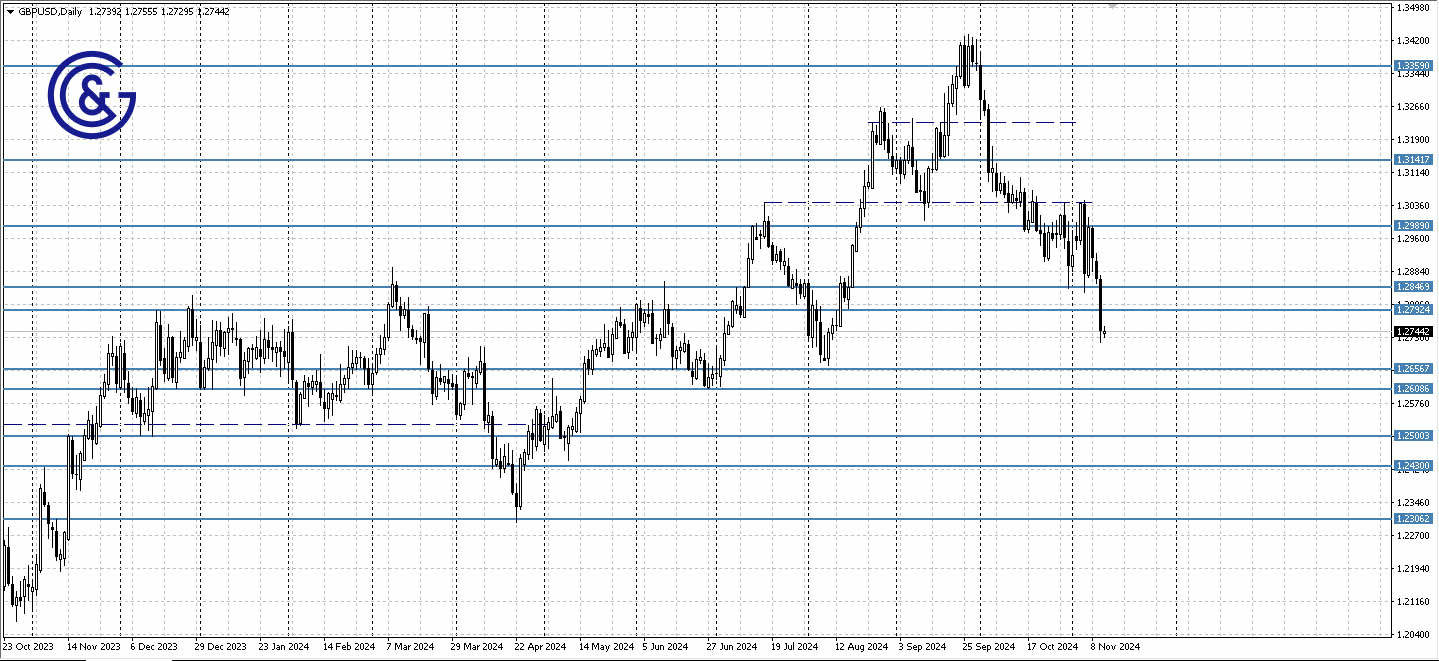 GBPUSD_D1