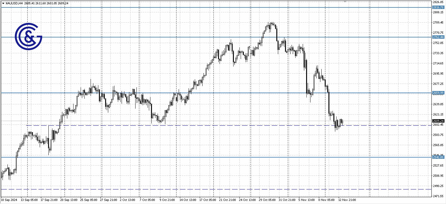 XAUUSD_H4