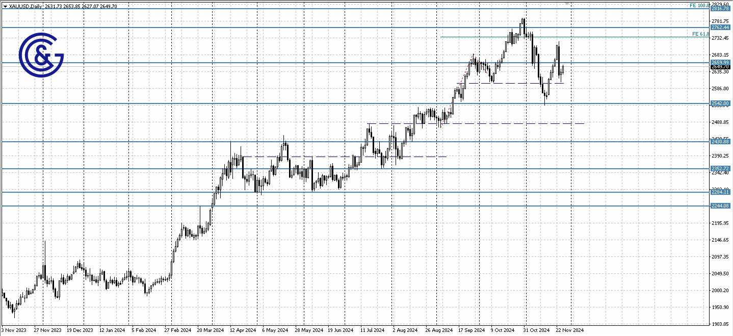 XAUUSD_D1