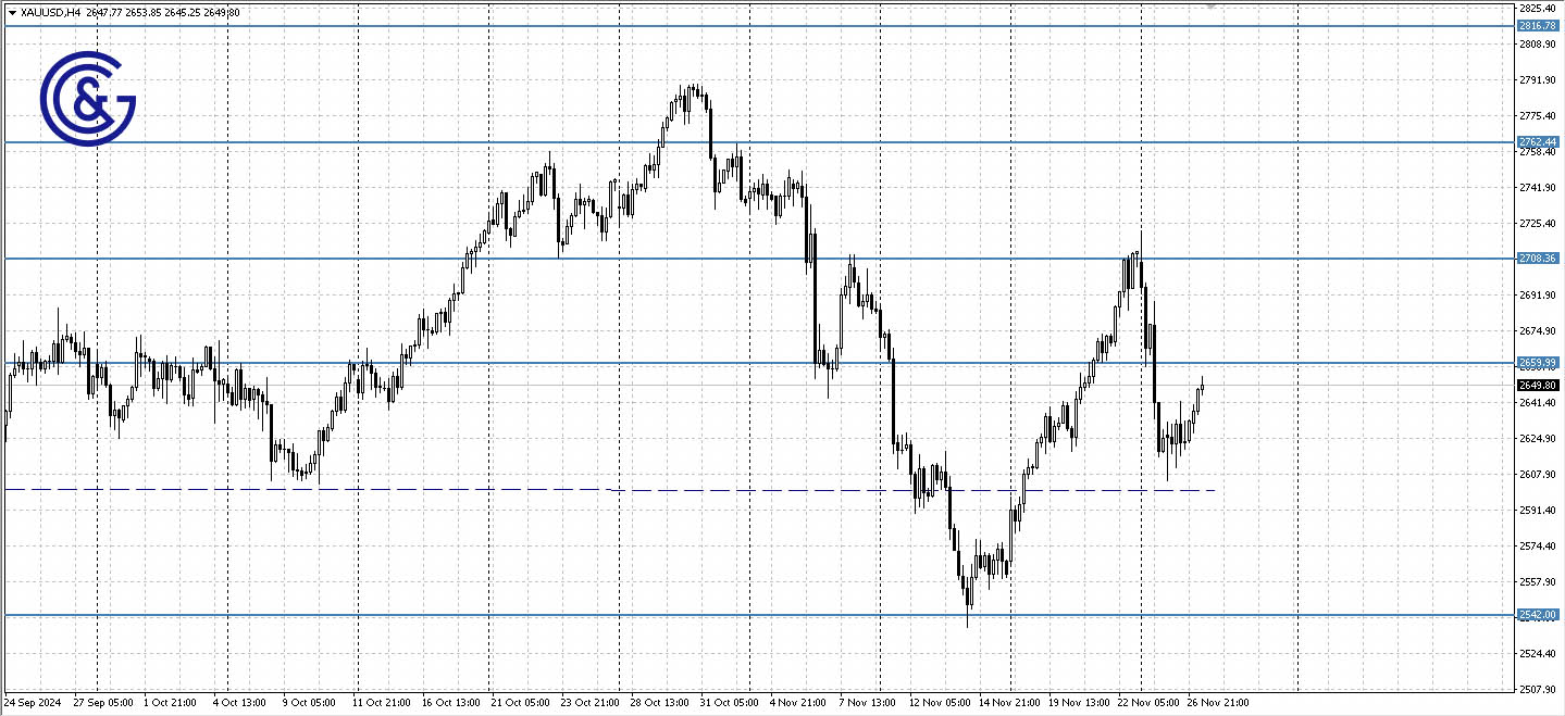 XAUUSD_H4