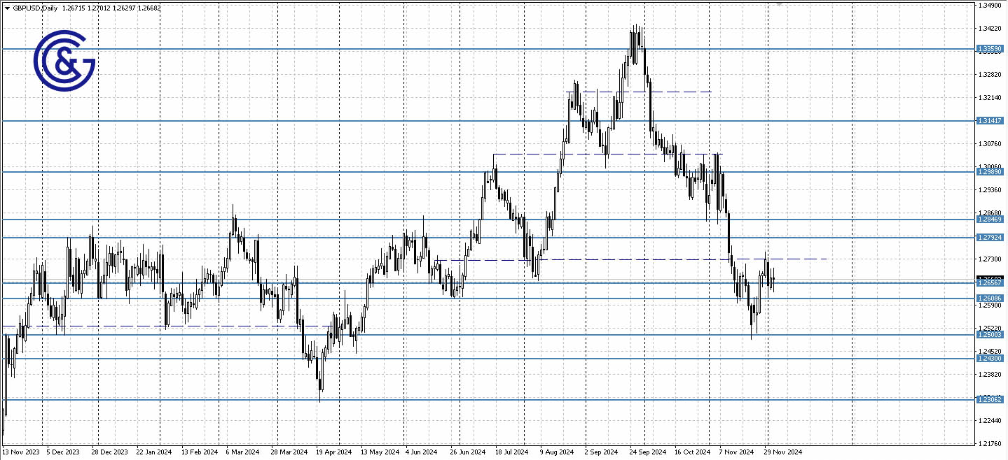 GBPUSD_D1