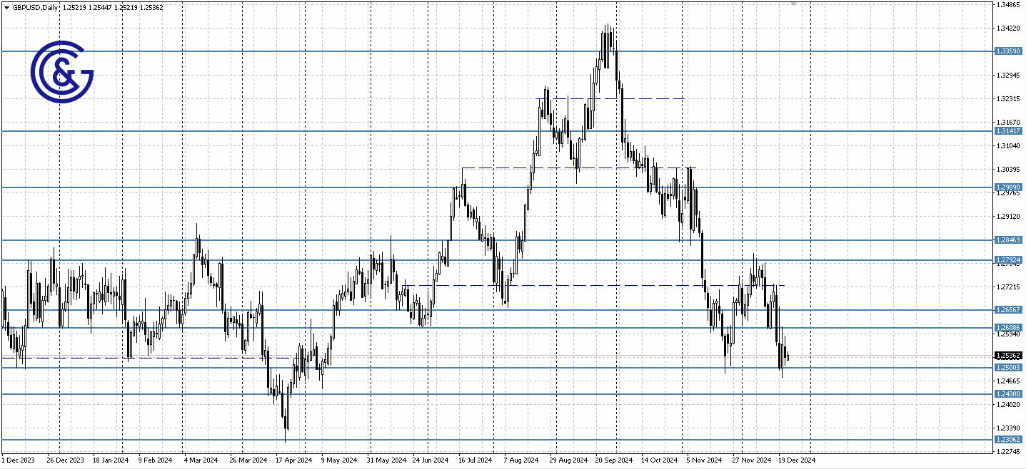 GBPUSD_D1