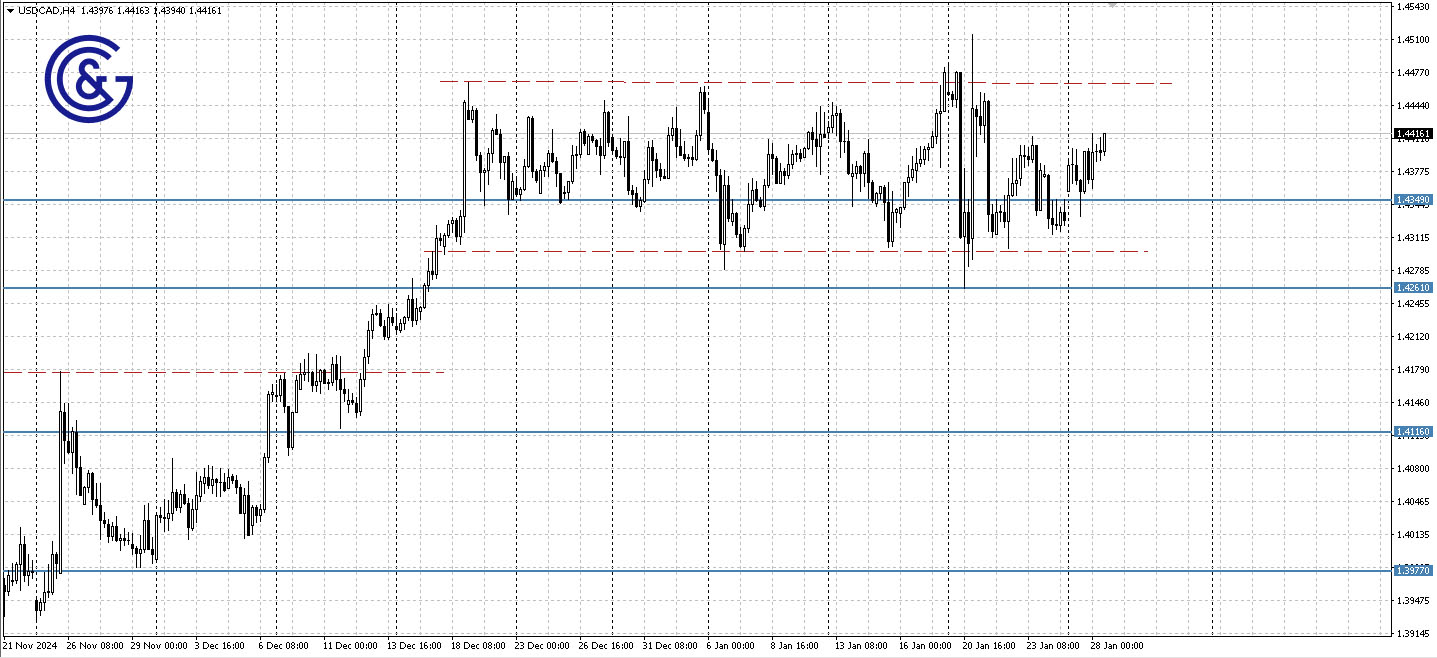 USDCAD _H4