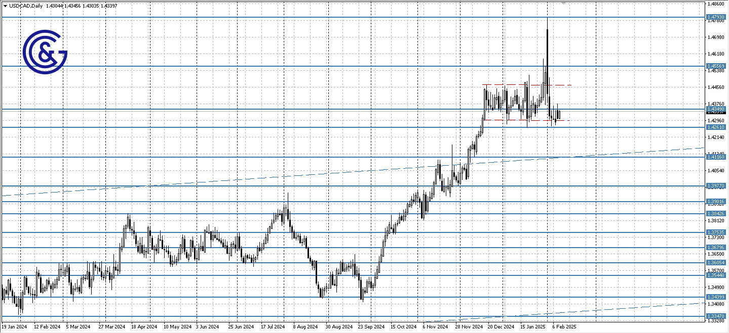 USDCAD _D1