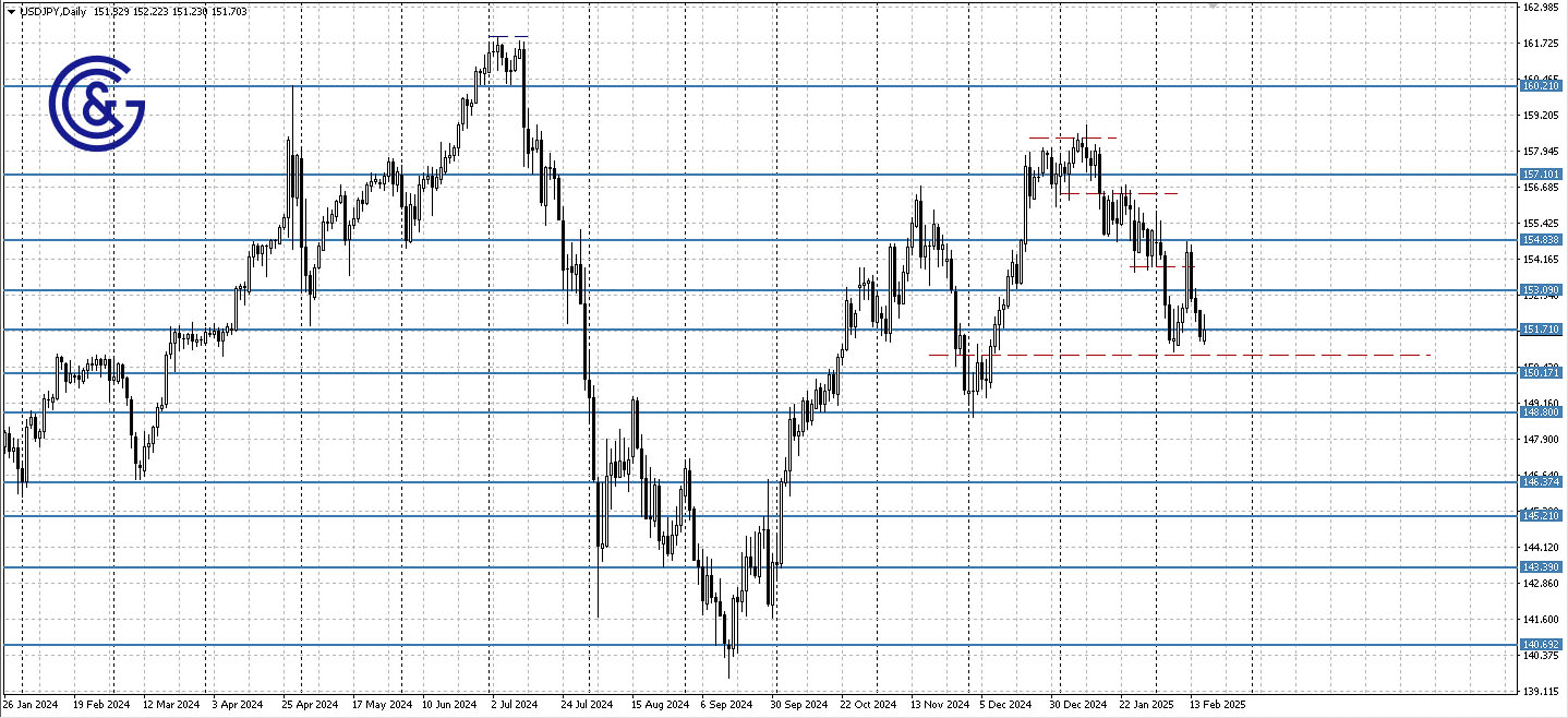 USDJPY_D1