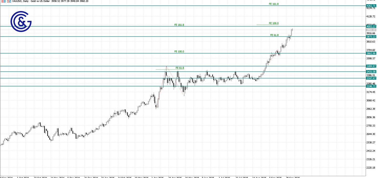 XAU/USD_D1