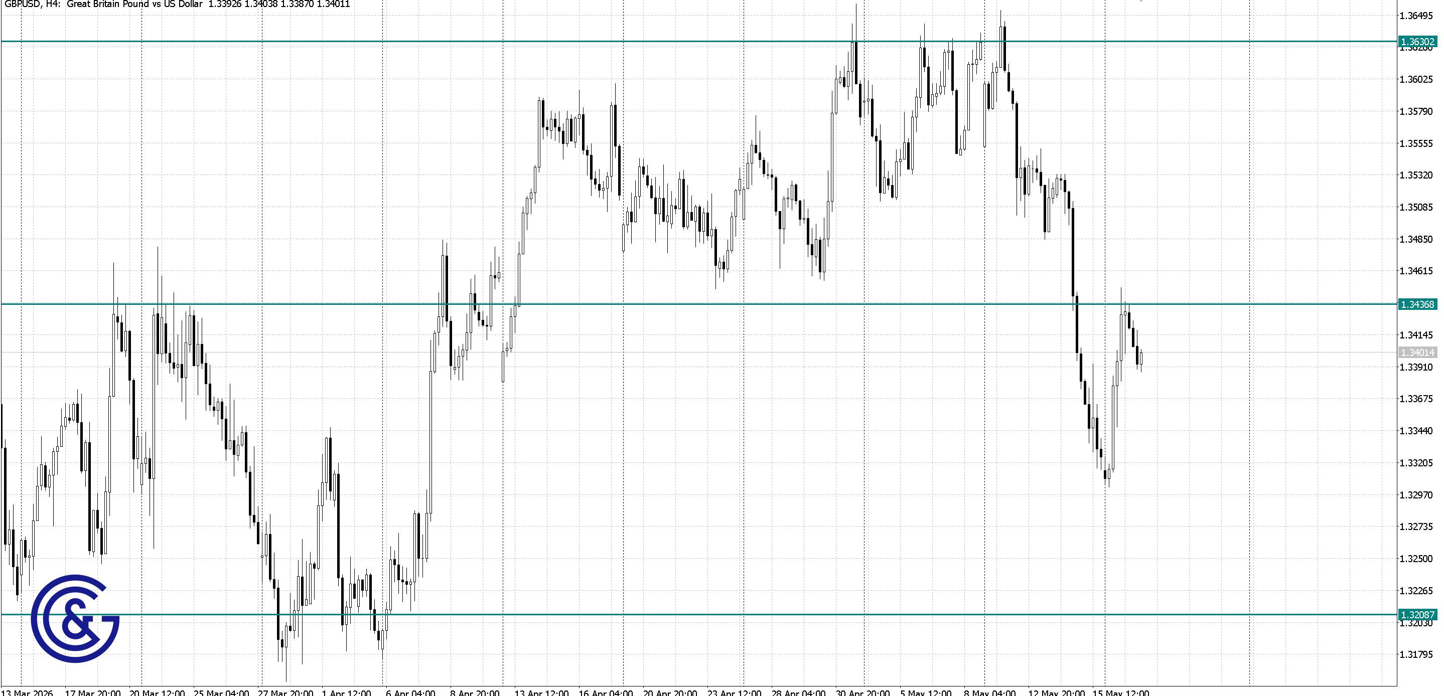 GBPUSD_H4