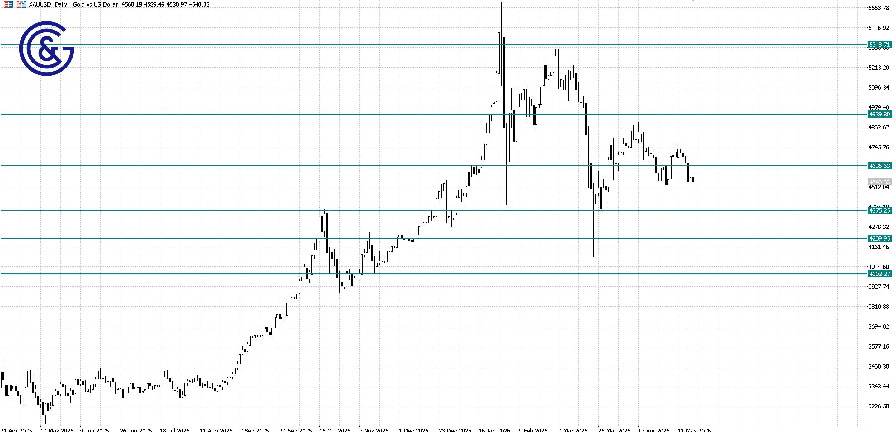 XAU/USD_D1