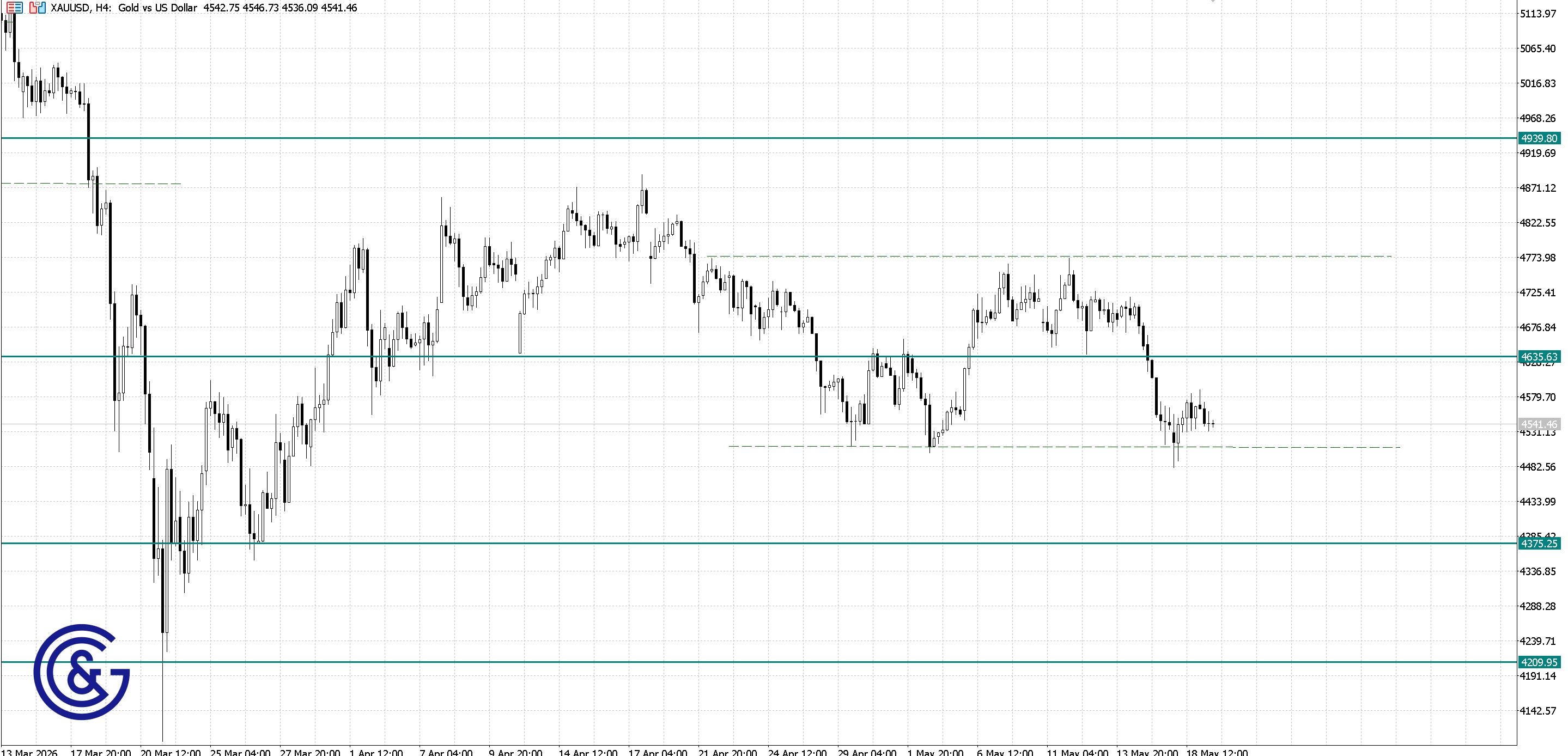 XAU/USD_H4
